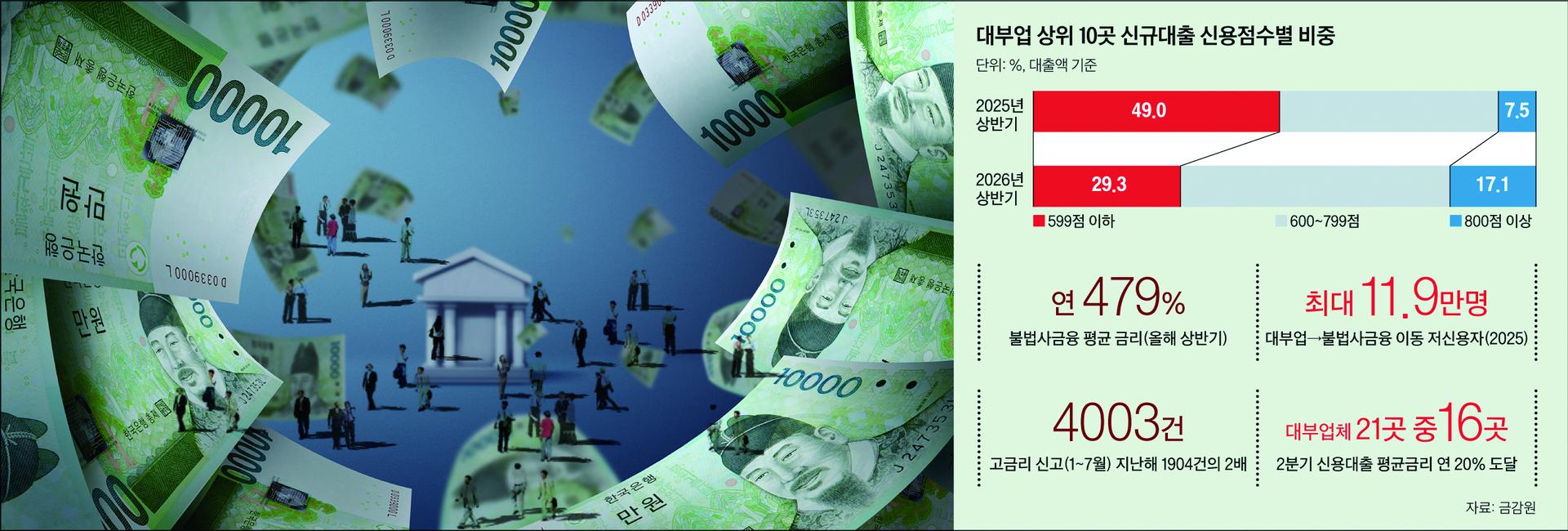 대부업마저 우량 고객만…저신용자는 사금융으로