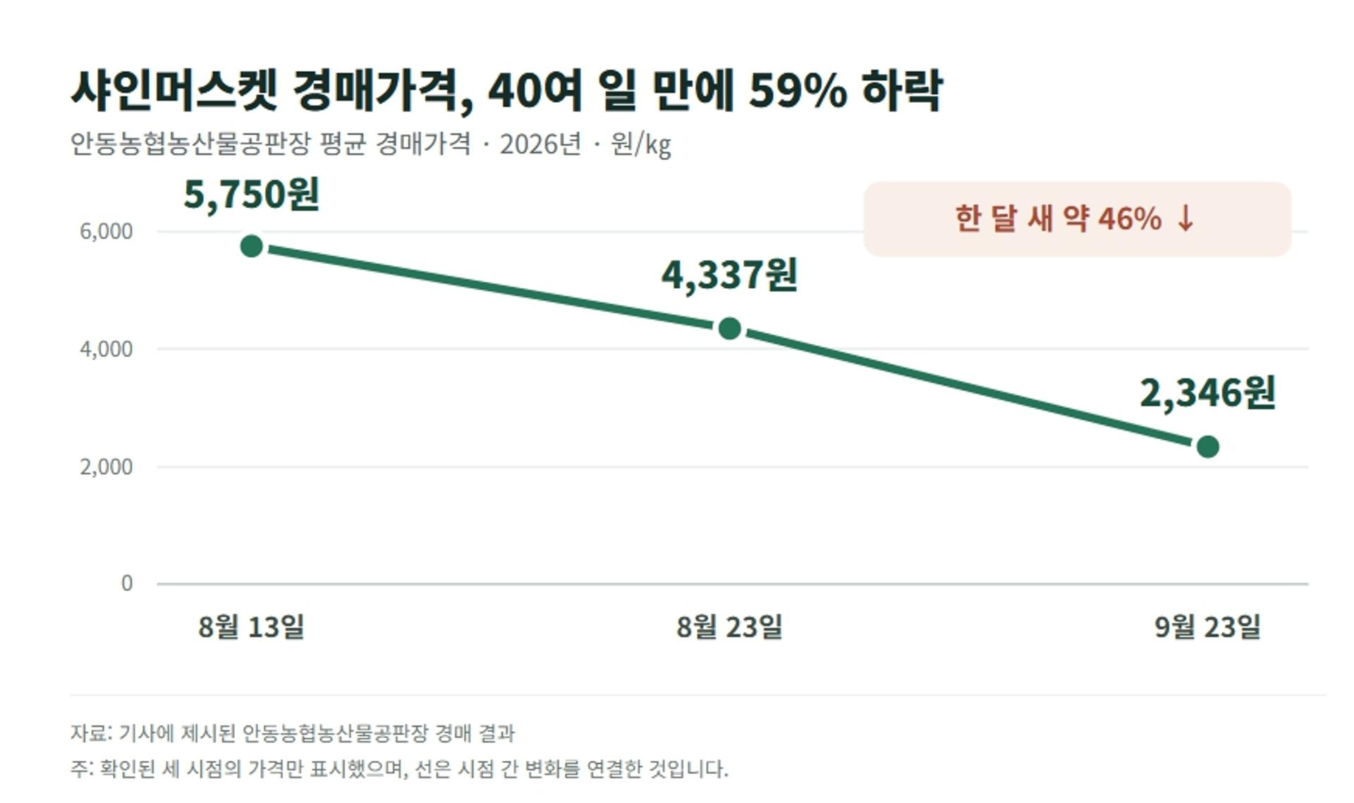 경북 특산품 샤인머스켓, 추석 특수도 없었다