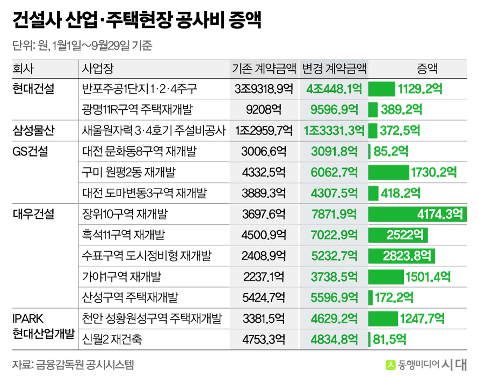 올해 6.5조 공사비 도미노 인상…건설현장 '원가 전쟁'