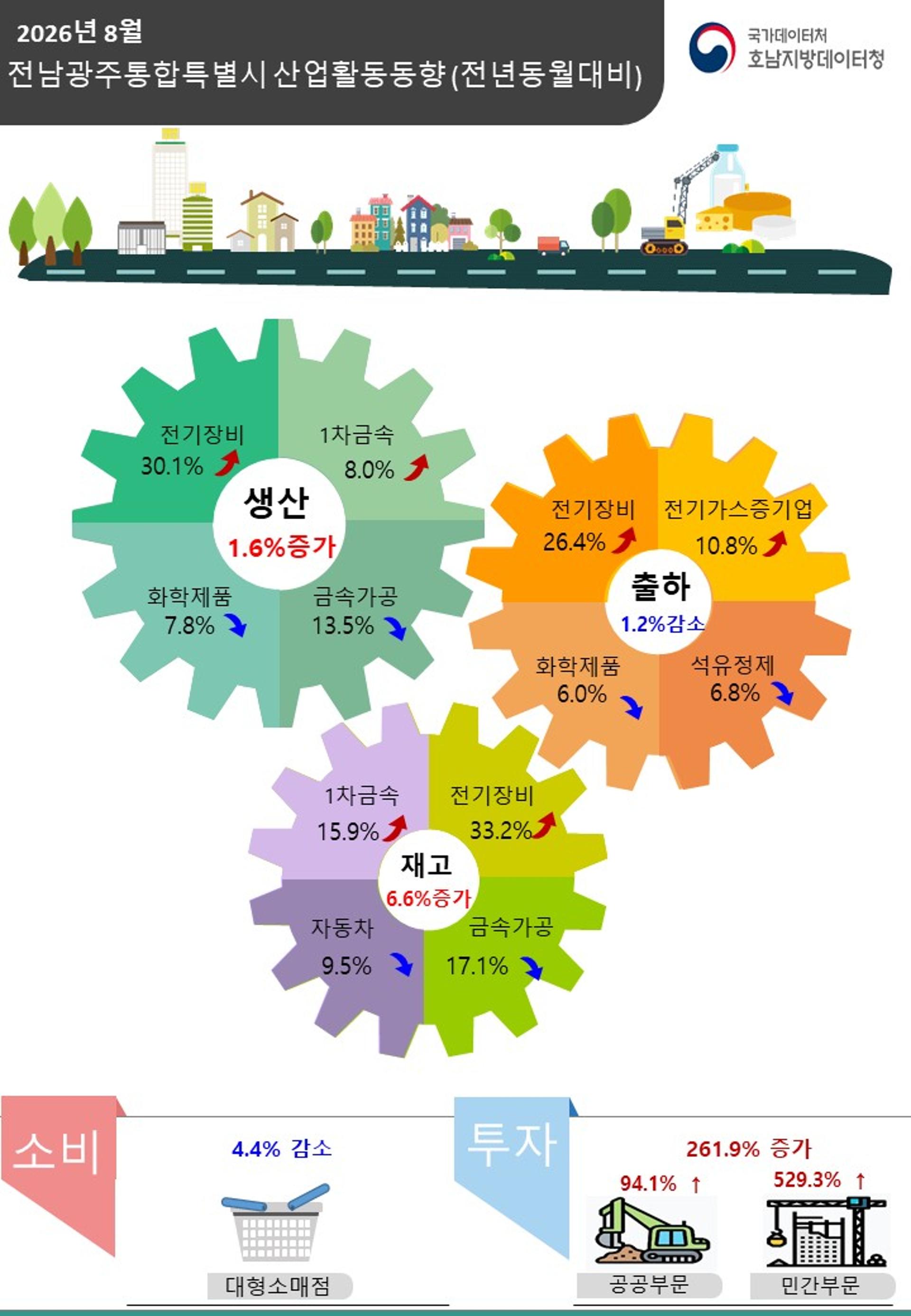 8월 전남광주 건설수주 262% 증가