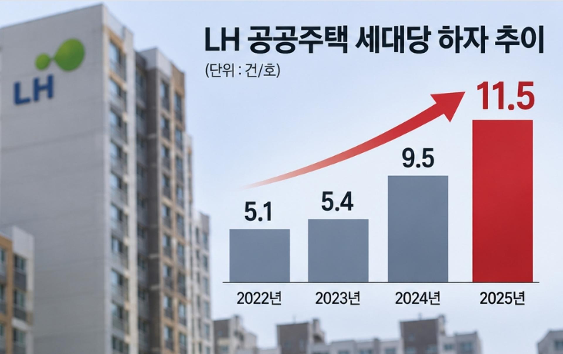 LH 공공주택 하자 4년새 125% 늘어