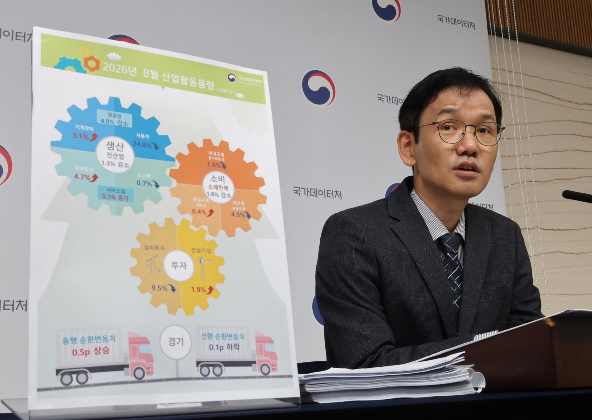 8월 생산·소비·투자 '트리플 감소'…車 생산 급감 영향