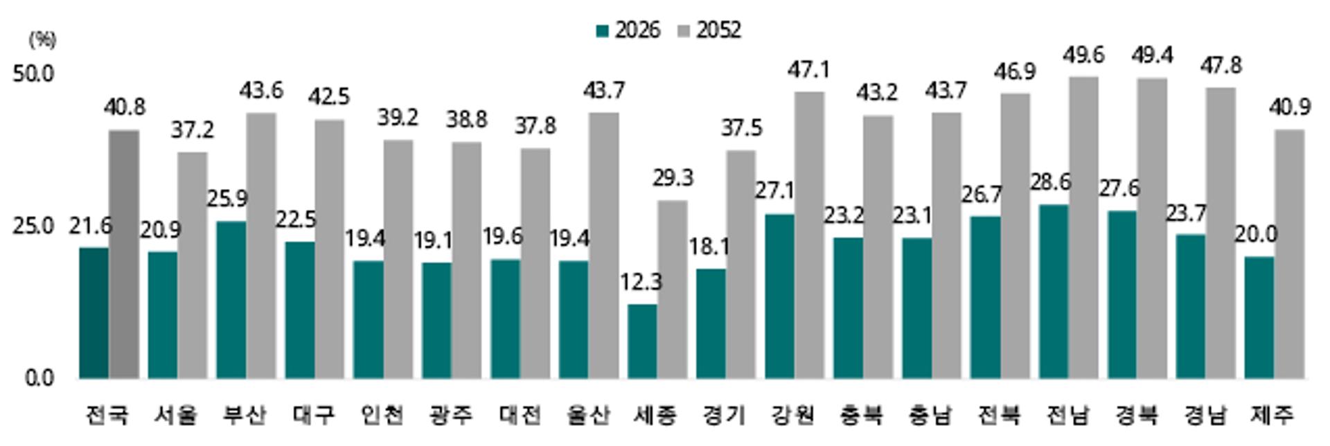 전남권 고령자 비중 28.6% '전국 1위'