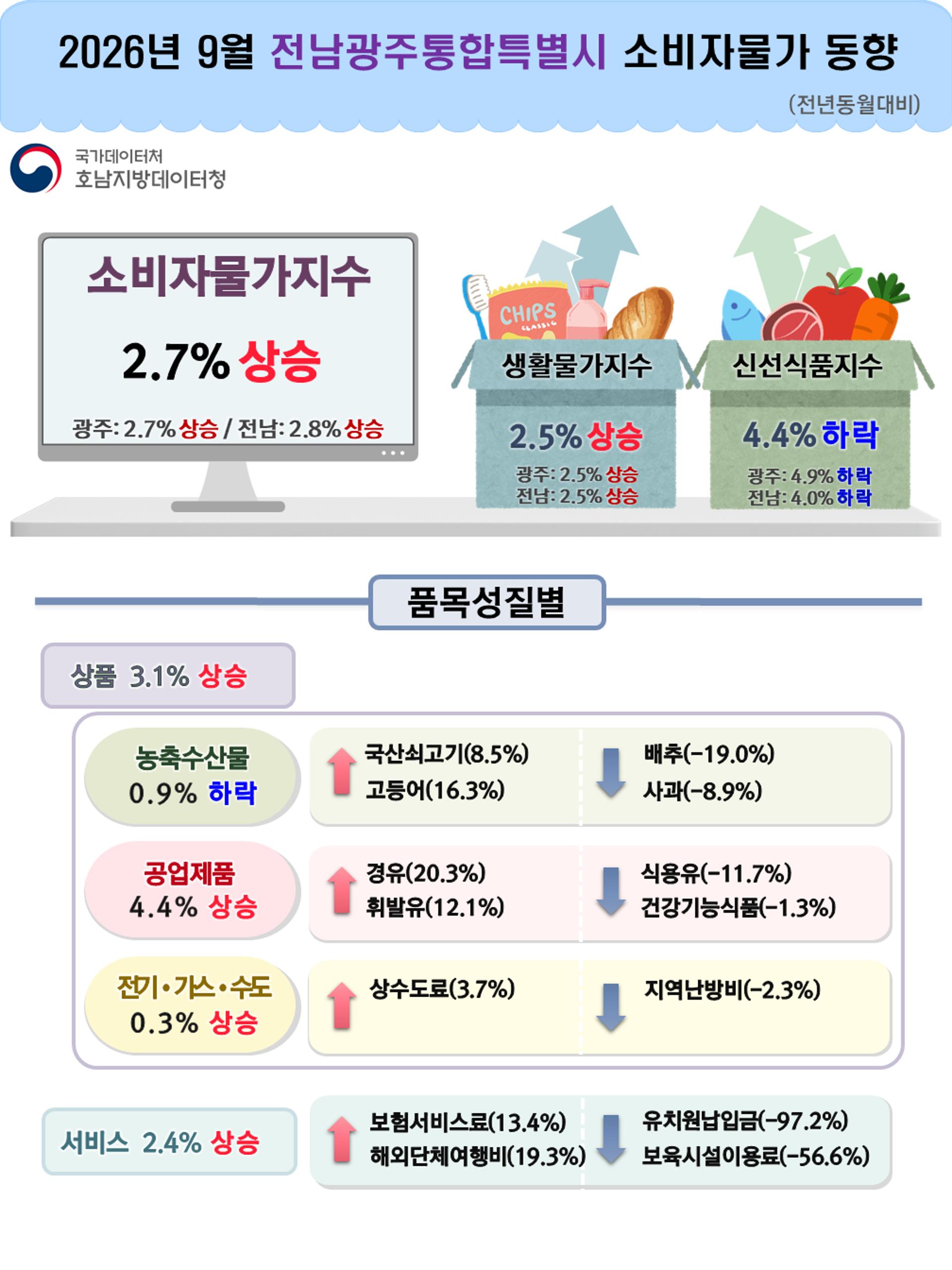 9월 전남광주 소비자물가 2.7% 상승