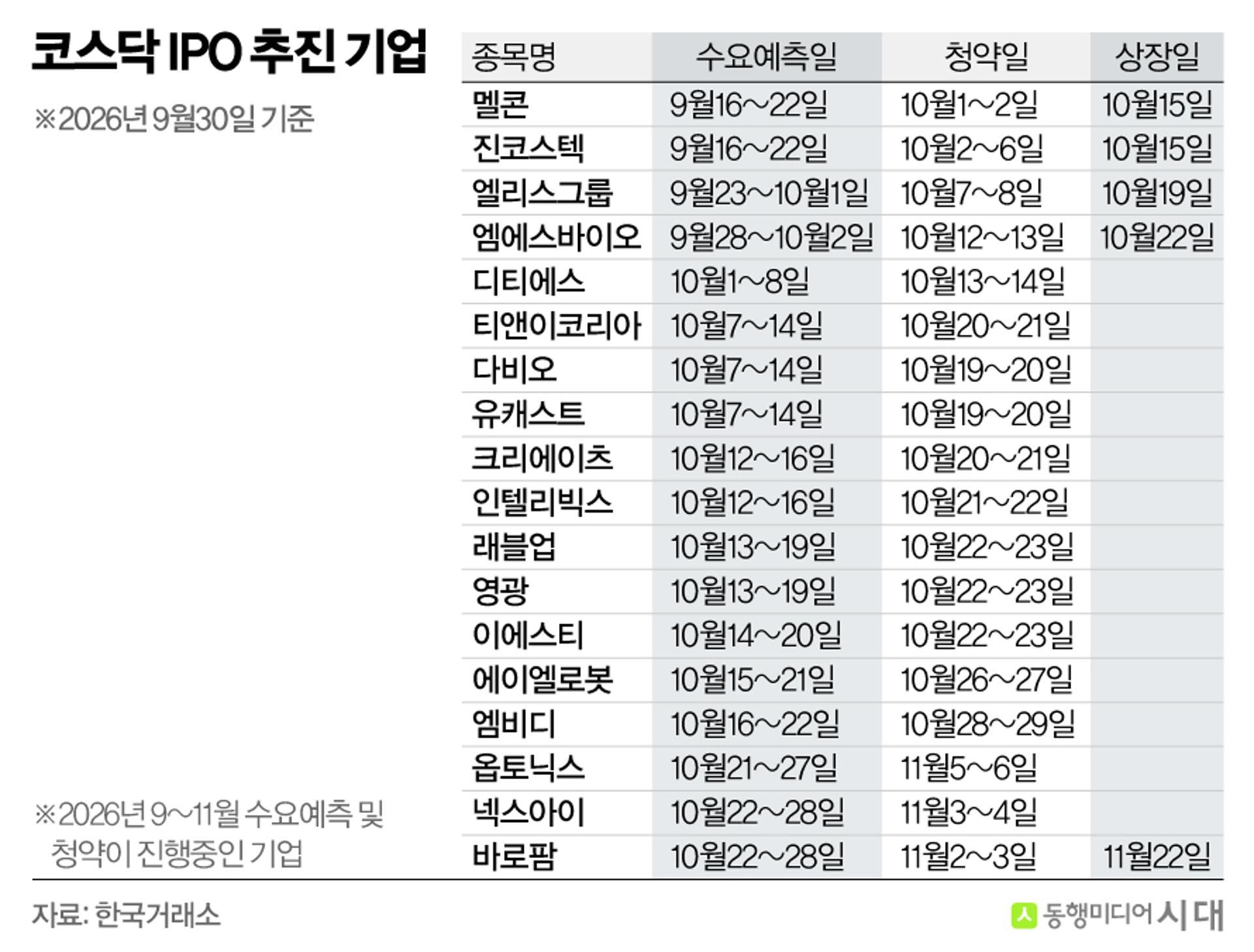 4분기 공모주 몰려온다…옥석 가리기 시험대