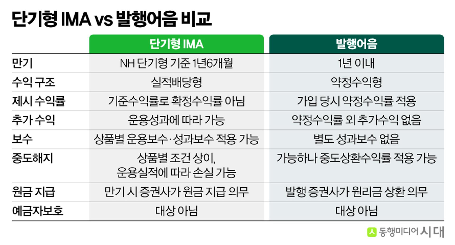 1년6개월 만기 IMA 출시, 단기자금 운용 투자자 눈길
