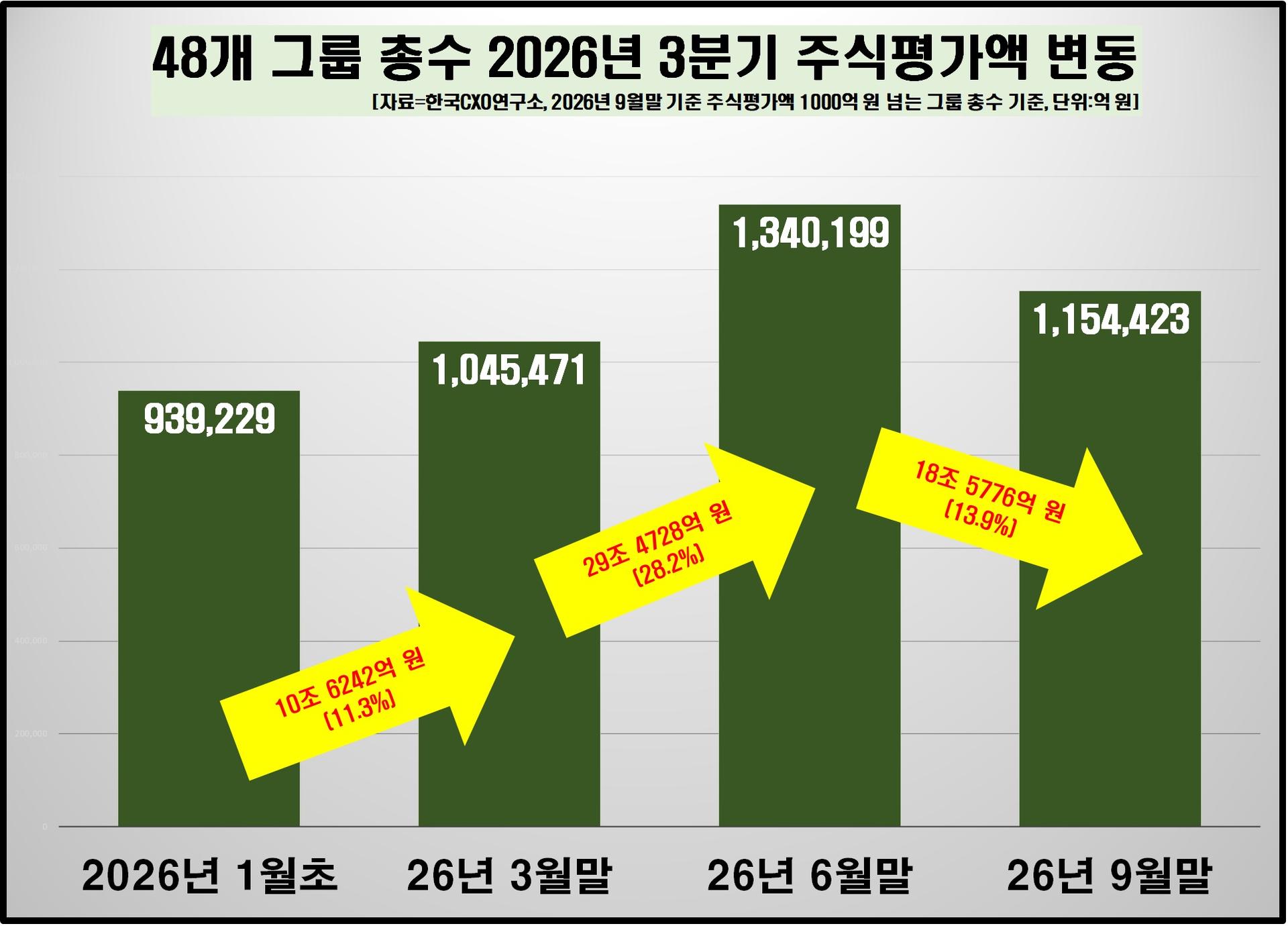 대기업 그룹 총수 주식재산 3분기 18조 증발