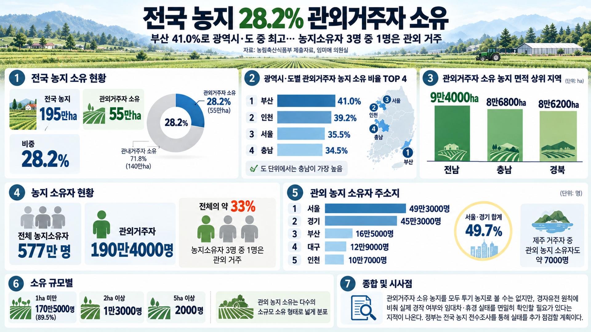 전국 농지 28.2% 관외거주자 소유