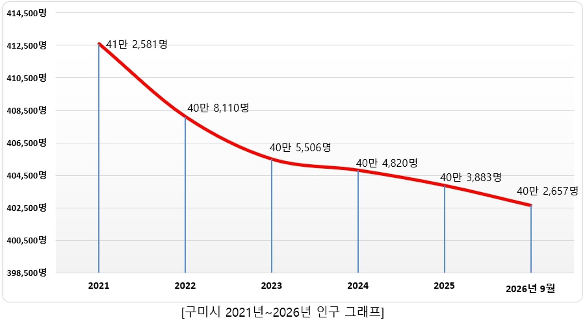 구미시 인구 40만명 붕괴 코앞… 제조업 등 양질 일자리도 줄어