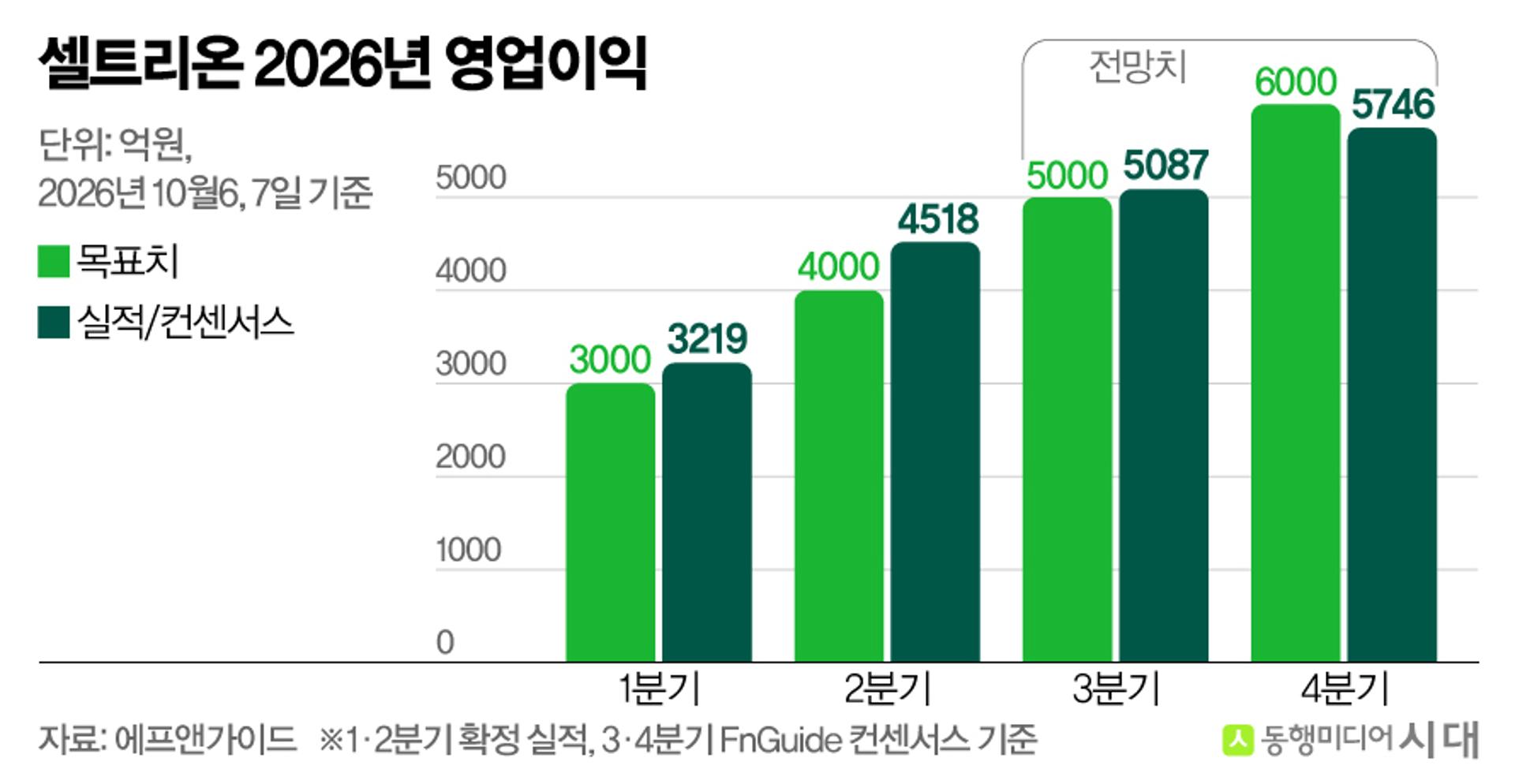 '11종 안착' 셀트리온, 서정진식 계단성장 통했다