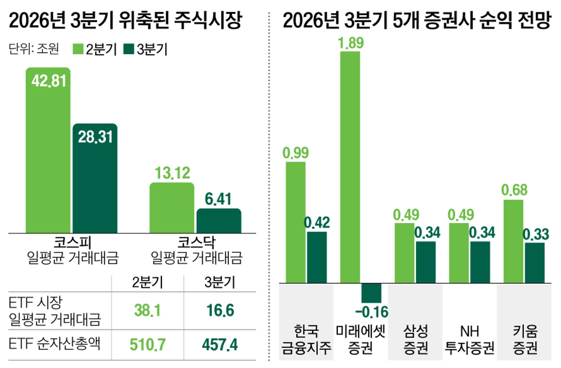 거래대금 급감에 증권주 3분기 실적 '먹구름'
