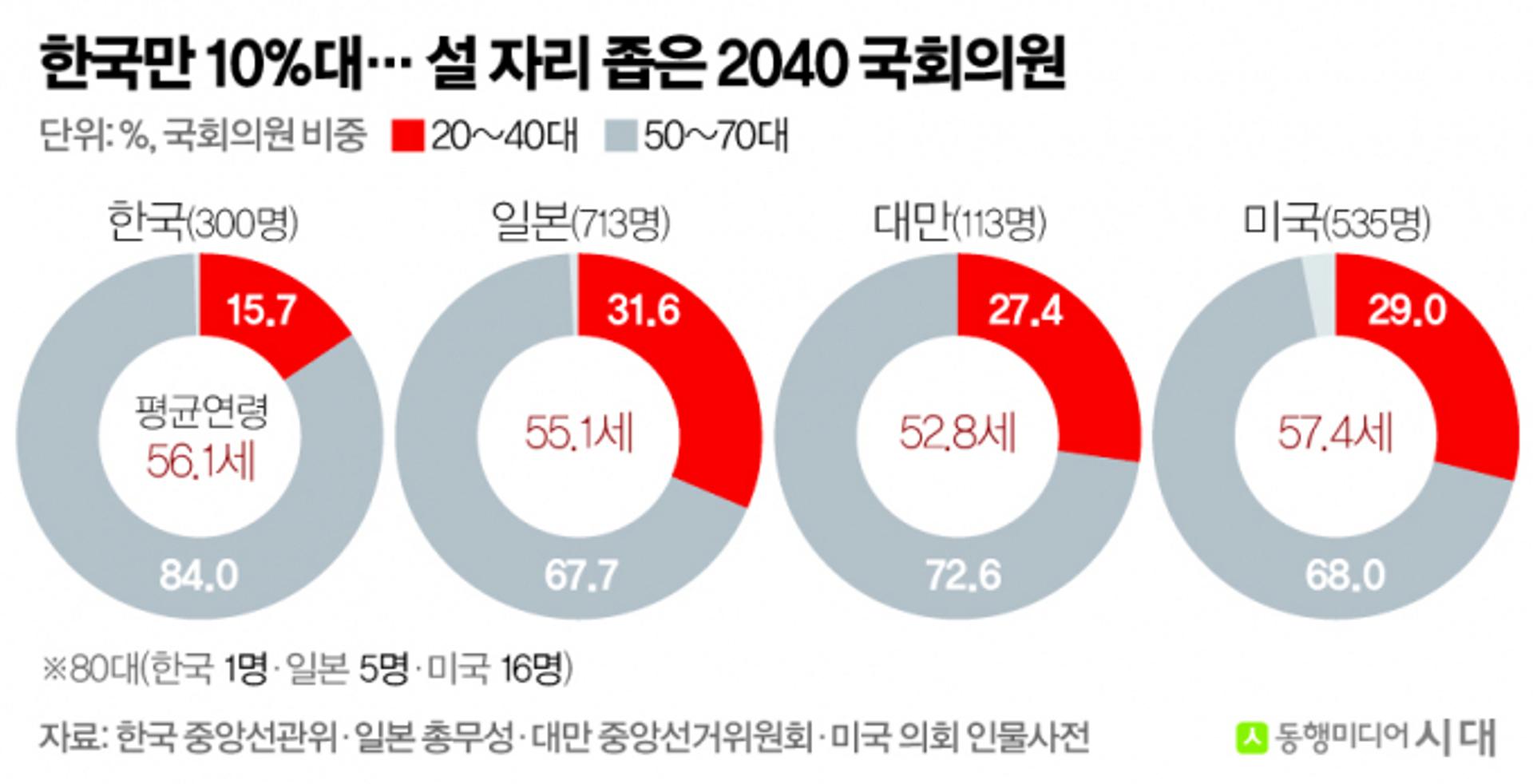 청년정치 삼국지