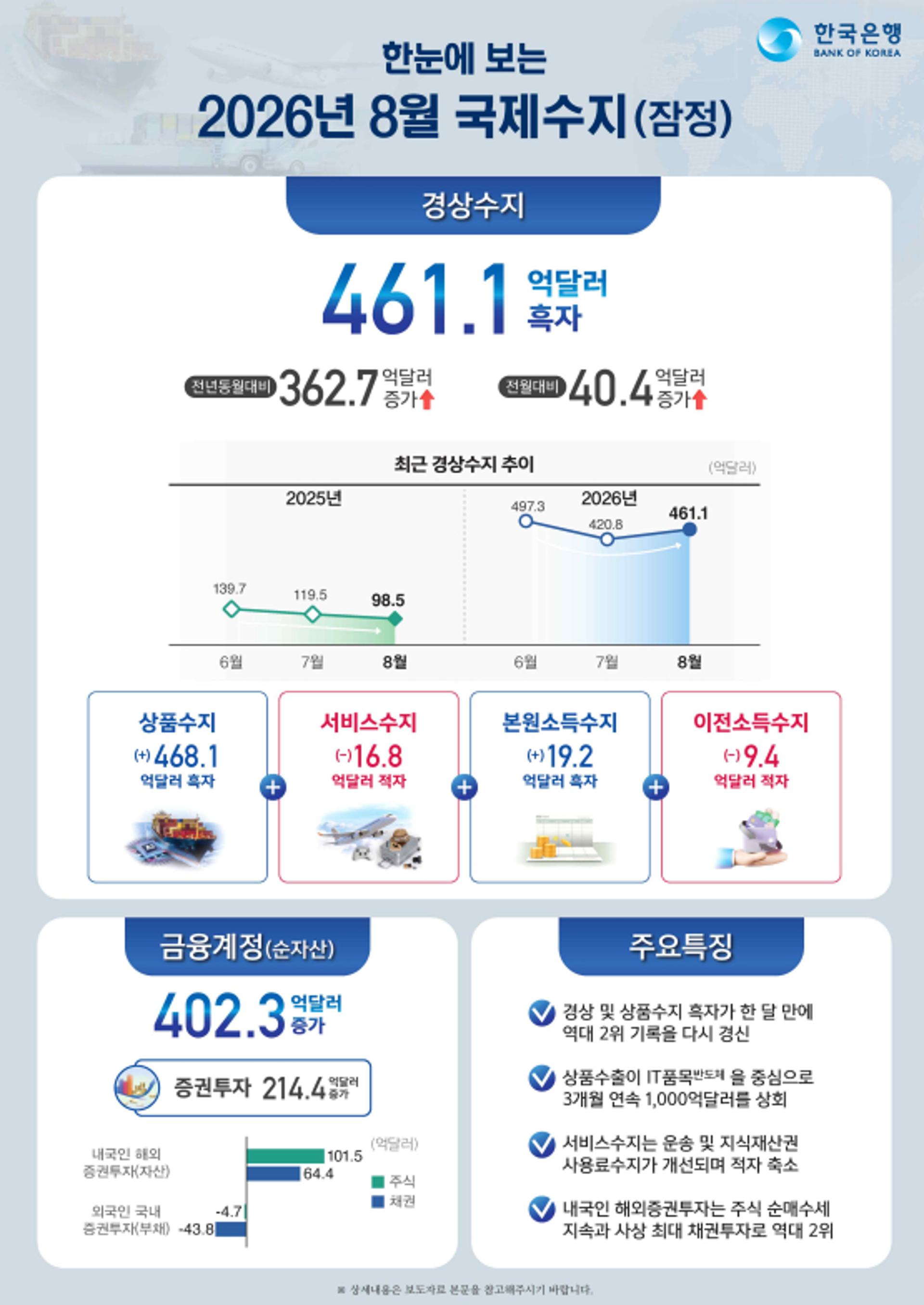 반도체 수출이 이끈 경상수지, 461억달러 흑자 달성