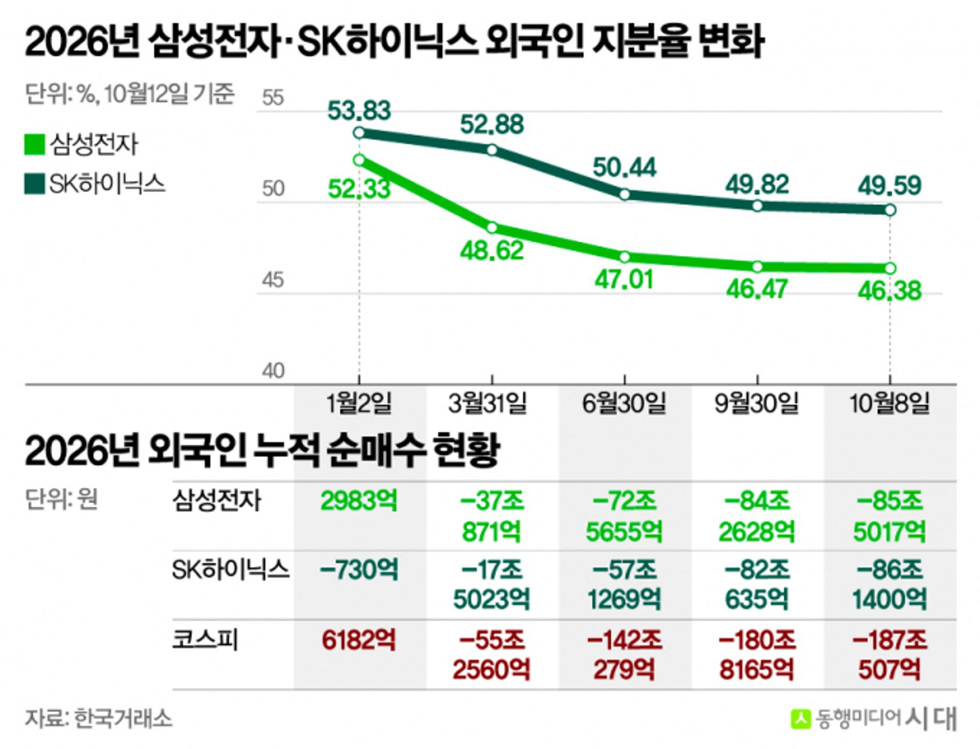 반도체 파는 외국인, 코스닥 소부장은 질주 중