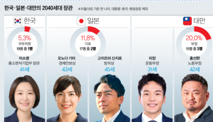 권력서 소외된 청년들…50세 미만 장관, 대만 20%·한국 5%