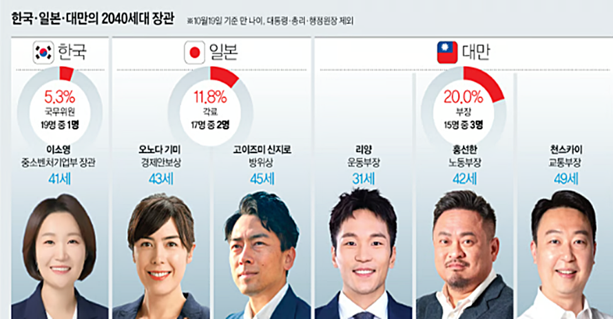권력서 소외된 청년들…50세 미만 장관, 대만 20%·한국 5%