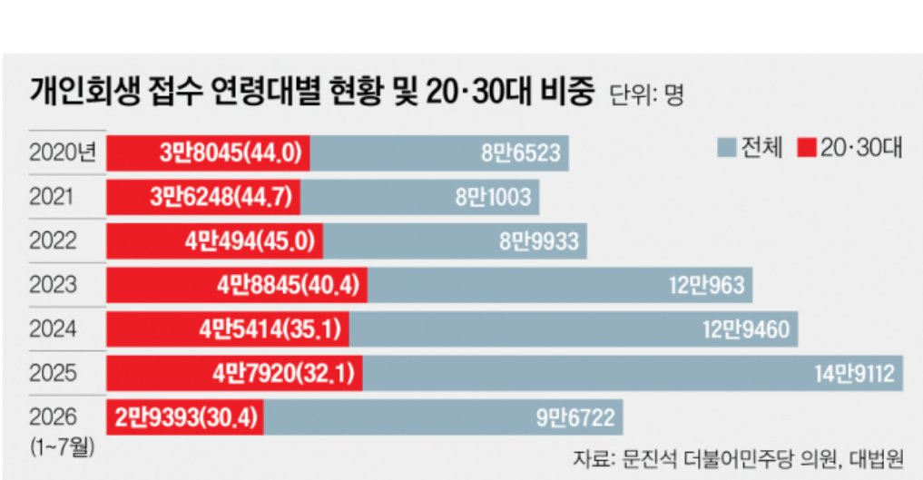 전세사기에 '빚투'까지…빚더미 청년에게 높은 회생 문턱