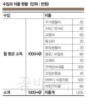 월수입이 1000만원인데 파산한다고요? 왜?
