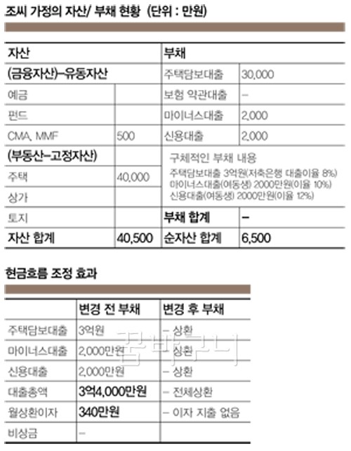 월수입이 1000만원인데 파산한다고요? 왜?