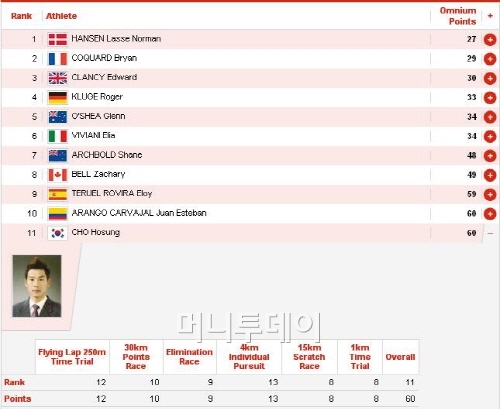 ▲ 남자 옴니엄 최종 결과, 조호성 선수가 11위에 올랐다.(위원회 자료)