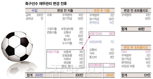 ★를 꿈꾸는 신인 프로축구선수의 가장 큰 고민은?