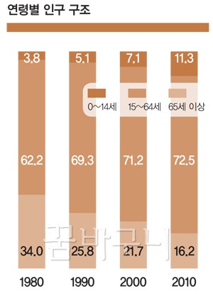 당신의 은퇴 성적표는 몇점?