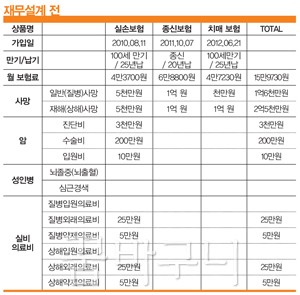 보험 3개에 16만원을 냈는데…확 갈아엎으래요