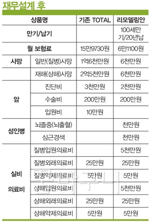보험 3개에 16만원을 냈는데…확 갈아엎으래요