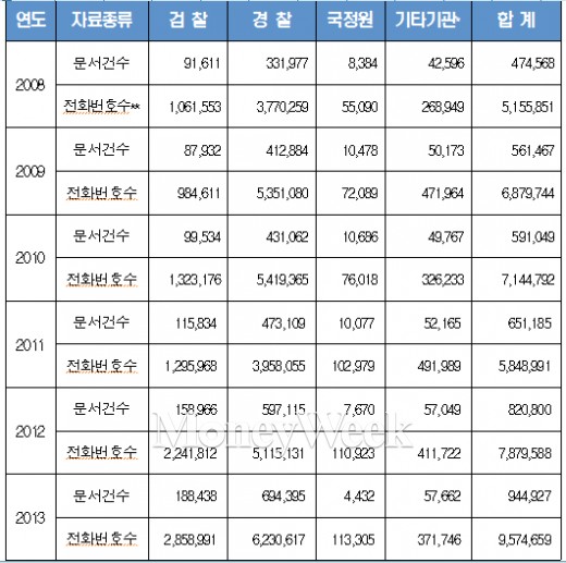 정보수사기관에 제출된 통신자료 현(2008-2013) /자료=문병호 의원