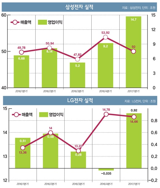 [머니포커S] '전자 쌍두마차' 흥행 언제까지 갈까