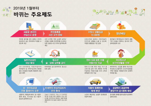 ▲ 2019년부터바뀌는 주요제도. / 자료제공=수원시