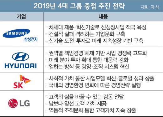 새해 맞은 4대 그룹, '미래 먹거리'는?