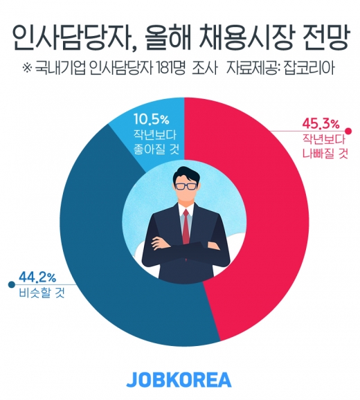 /사진=잡코리아