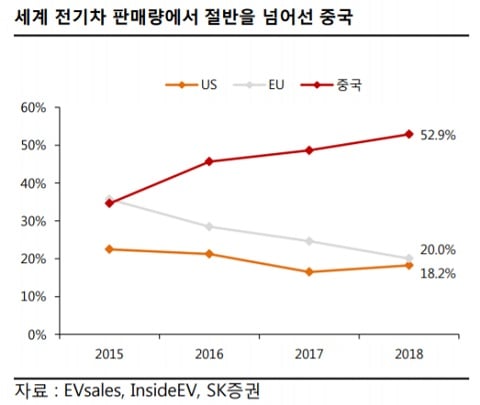 中 전기차 판매량 ‘속빈강정’… “스마트카 시장잠식 의문”
