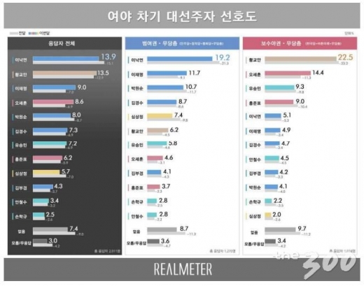 /자료=리얼미터