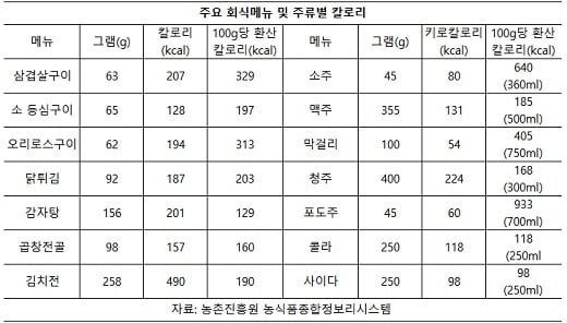 살 찌우는 회식, ‘칼로리’를 잡아라