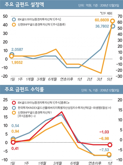 금펀드, 안전자산 선호에 수익률 '반짝반짝'