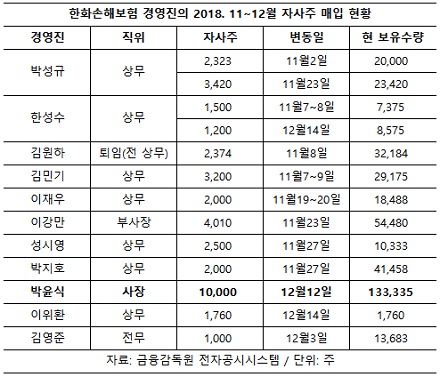 한화손보의 '주가방어', 연초에 결실 맺을까