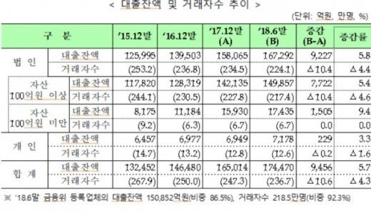 /자료=금융감독원