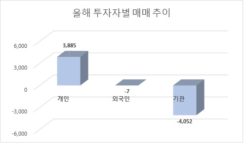 단위: 억원