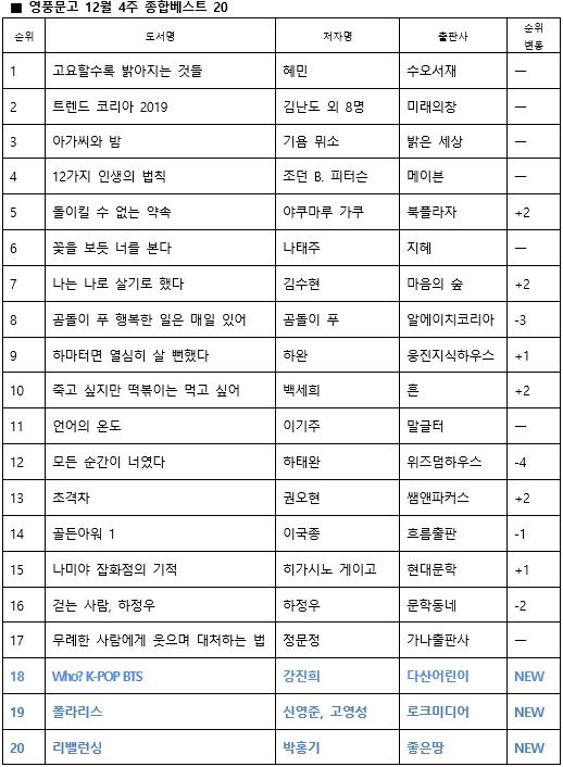 방탄소년단 담은 어린이 위인전 'Who? K-POP BTS', 베스트셀러 18위 기록