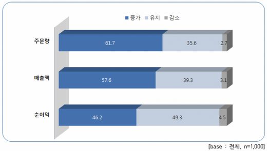 / 배달앱 이용에 따른 주문량, 매출액, 순이익 변화 (자료: 소상공인연합회, 2018년 12월) 배달의민족 제공 @머니S MNB, 식품 외식 유통 · 프랜차이즈 가맹 & 유망 창업 아이템의 모든 것