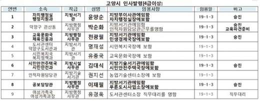 고양시, 상반기 조직개편 정기인사 앞서 실·국장 승진·전보인사