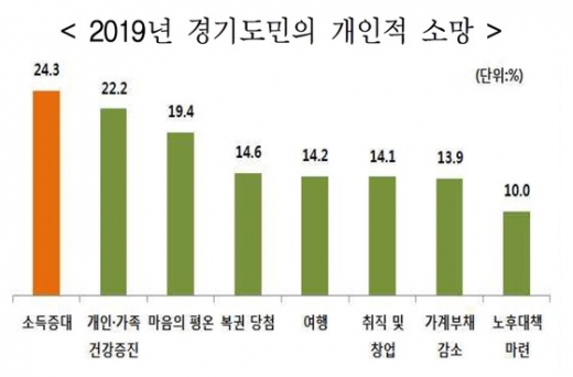 경기연구원의 2019년 새해 개인적 소망조사 결과. /자료제공=경기연구원
