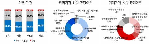 주택 매매가격 전망. /자료=한국감정원