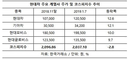 '바닥' 찍은 현대차그룹주, 계속 질주할까