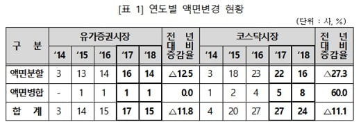 삼성전자 등 지난해 주식액면변경 39곳… 1년새 11.4% 감소