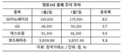 국제유가 6일째 상승… 정유주, 올 들어 강세 지속