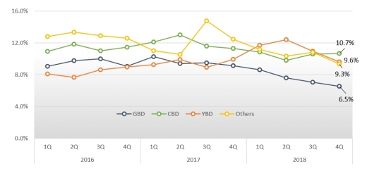 서울시 대형오피스 권역별 공실률 추이. /자료=알투코리아부동산투자자문