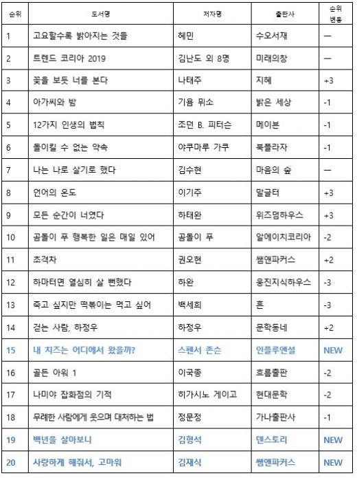 스펜서 존슨 유작 '내 치즈는 어디에서 왔을까?', 15위로 순위권 진입